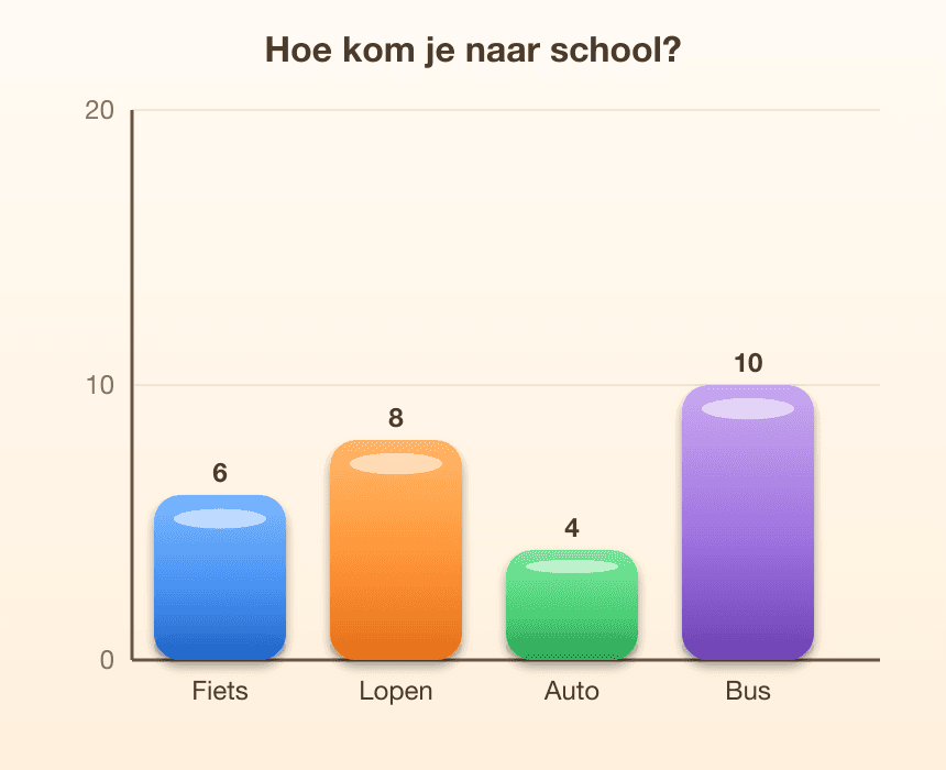 Staafdiagram bij de vraag hoeveel kinderen Lopen en Bus samen kozen; de twee genoemde balken tonen 8 en 10 kinderen.