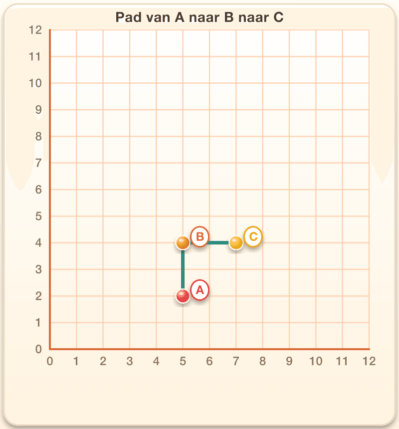 Rooster met A op (5, 2), B op (5, 4) en C op (7, 4). De route loopt van A via B naar C; de vraag vraagt naar de totale afstand in vakken.