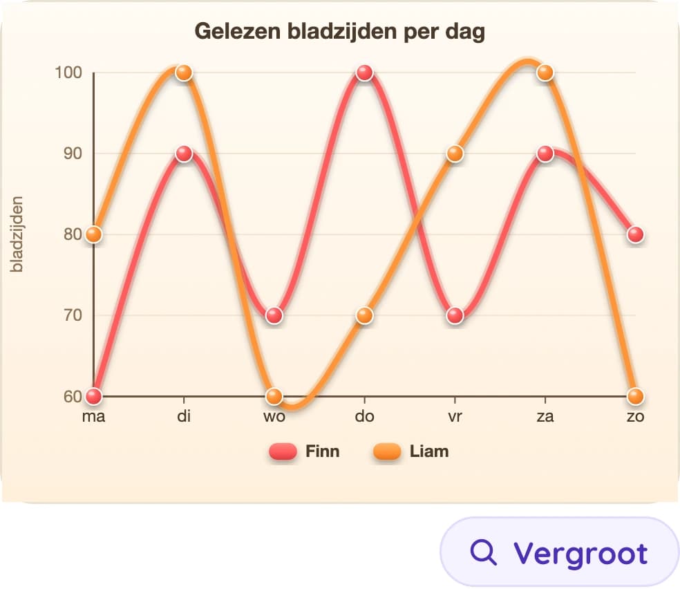 Een lijndiagram van gelezen bladzijden per dag, met twee gekleurde lijnen en een knop Vergroot.